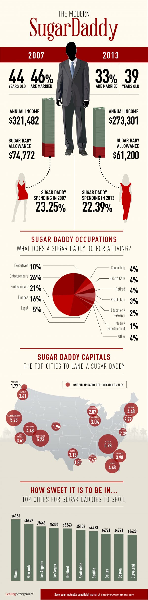 Sugar Daddy stats by SeekingArrangement's website