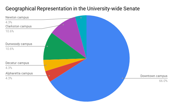 Geographical Representation in the University-wide Senate