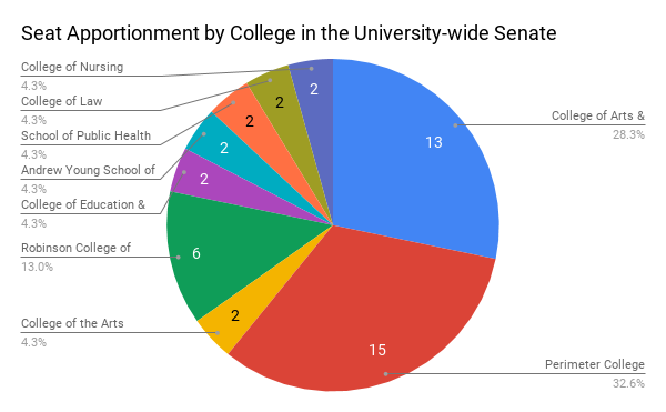 Seat Apportionment by College in the University-wide Senate